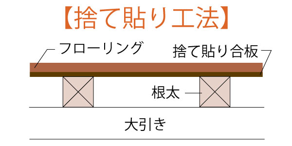 捨て貼り工法　フロア材施工方法