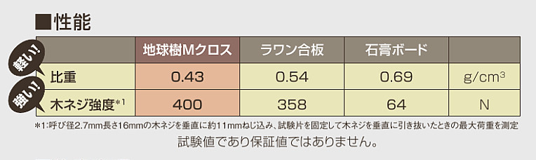 クロス用下地合板