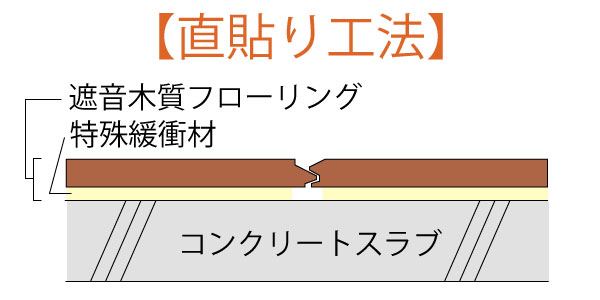 直貼り工法　フロア材施工方法