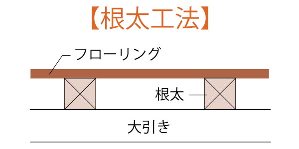 根太貼り工法　フロア材施工方法